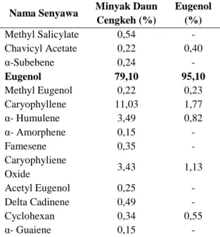 Tabel 14. Kandungan eugenol hasil pemurnian  Nama Senyawa  Minyak Daun 