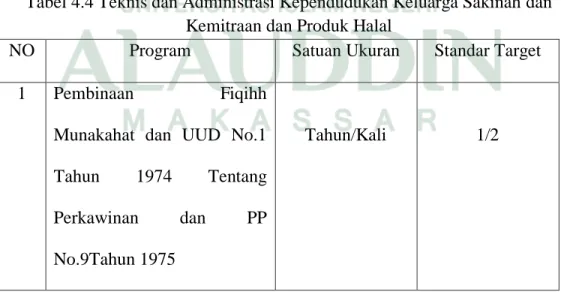 Tabel 4.4 Teknis dan Administrasi Kependudukan Keluarga Sakinah dan  Kemitraan dan Produk Halal 