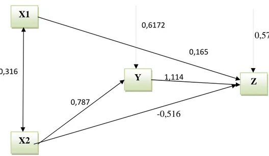 Gambar 1.3 Struktur Lengkap Variabel X1, X2 dan Y terhadap Z   beserta koefisien jalur 