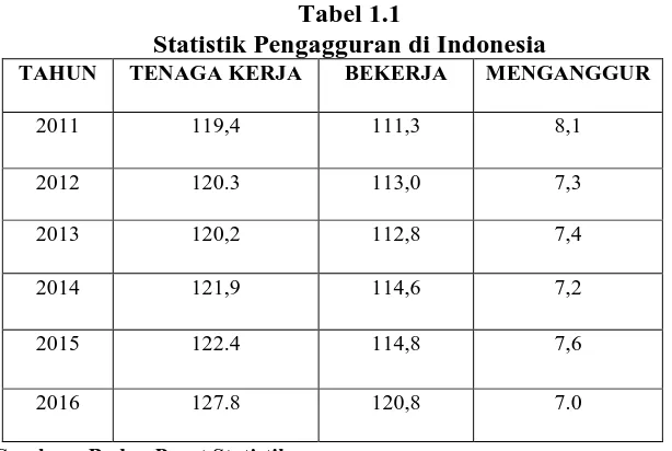 Tabel 1.1 Statistik Pengagguran di Indonesia 