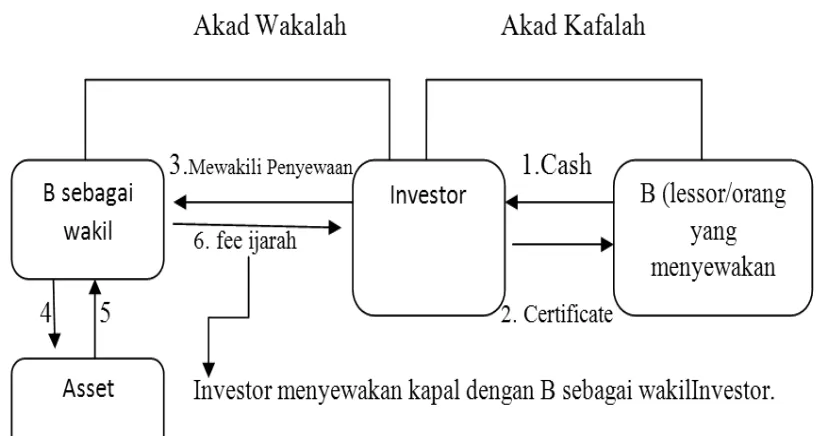 Gambar 3. Skema Obligasi Syariah Ijarah