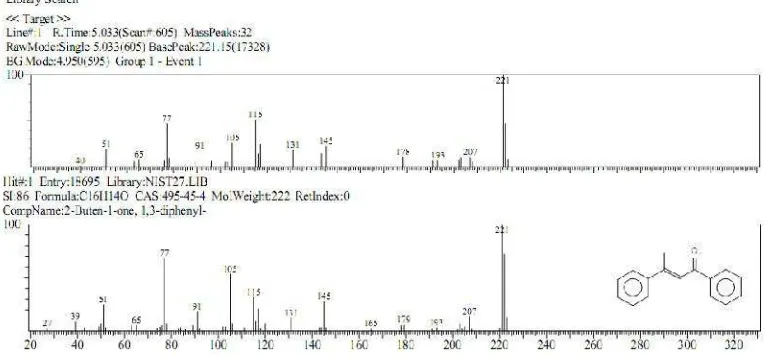 Gambar 4.3 Spektrum massa senyawa hasil sintesis dengan bantuan pemanasan(1,3-difenil, 2-buten-1-one)