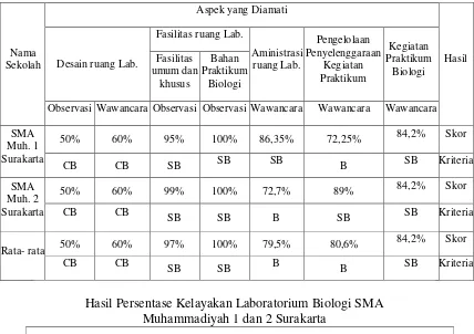 Tabel Persentase Kelayakan Laboratorium Biologi SMA Muhammadiyah 1 dan 2 