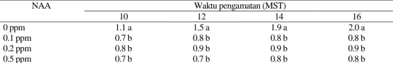 Tabel 7.  Pengaruh pemberian NAA terhadap rata-rata pertambahan jumlah akar  Nepenthes mirabilis pada 10-16  MST 
