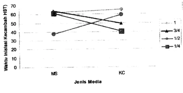 Tabel  1.  Pengaruh Jenis Media terhadap Persentase Berkecarnbah  Nepenthes  mirabilis  Keterangan:  Jenis Media MS KC UjiF 