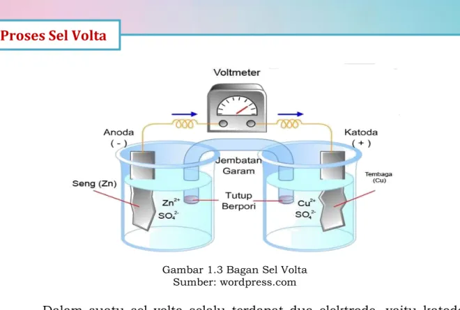 Gambar 1.3 Bagan Sel Volta  Sumber: wordpress.com 