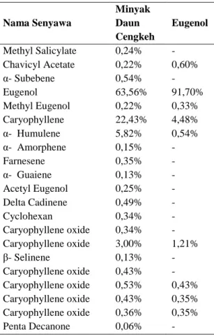 Tabel 6.Komposisi senyawa atsiri pada  minyak daun cengkeh dan eugenol hasil 