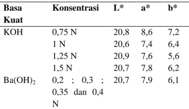 Tabel 5. Warna dan Kecerahan Eugenol  Basa  Kuat  Konsentrasi  L*  a*  b*  KOH  0,75 N  20,8  8,6  7,2  1 N  20,6  7,4  6,4  1,25 N  20,9  7,6  5,6  1,5 N  20,7  7,8  6,2  Ba(OH) 2 0,2  ;  0,3  ;  0,35  dan  0,4  N  20,7  7,9  6,1 