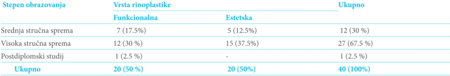 Tabela 4. Odnos stepena obrazovanja i vrste operacije 