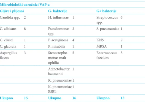 Tablica 4. Mikrobiološki uzročnici VAP-a Mikrobiološki uzročnici VAP-a