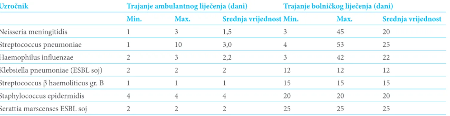 Tabela 2. Etiologija postoperativnog bolničkog gnojnog meningitisa