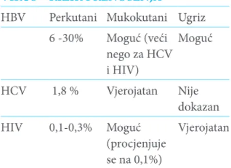 Tablica 1. Procjena rizika profesionalne  izloženosti virusima koji se prenose krvlju  obzirom na oblik izloženosti, prerađeno  prema Gerberding JL 