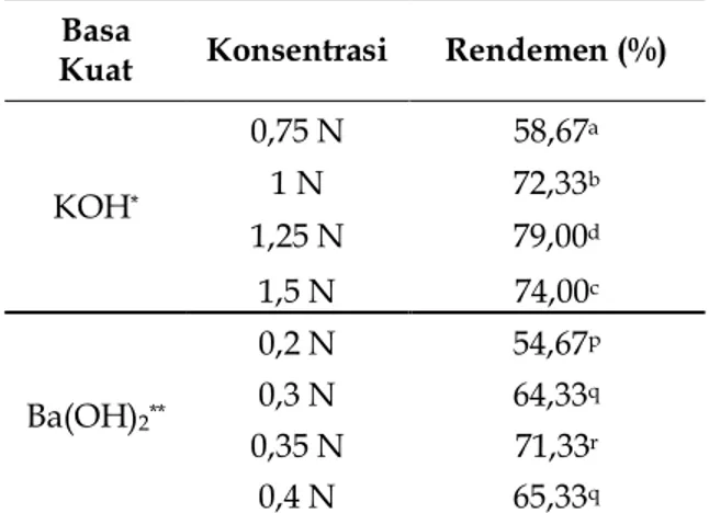 Tabel  2.  Rerata  Rendemen  Pemurnian  Eugenol 