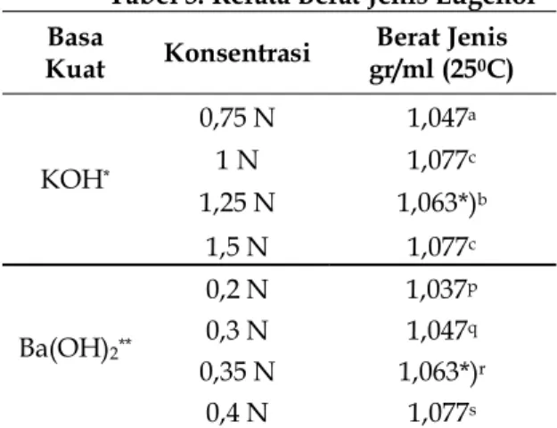 Tabel 3. Rerata Berat Jenis Eugenol  Basa 