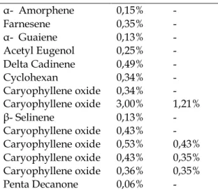 Tabel 6. Komposisi Senyawa Atsiri pada  Minyak Daun Cengkeh dan  Eugenol hasil Pemurnian  Nama Senyawa  Minyak 