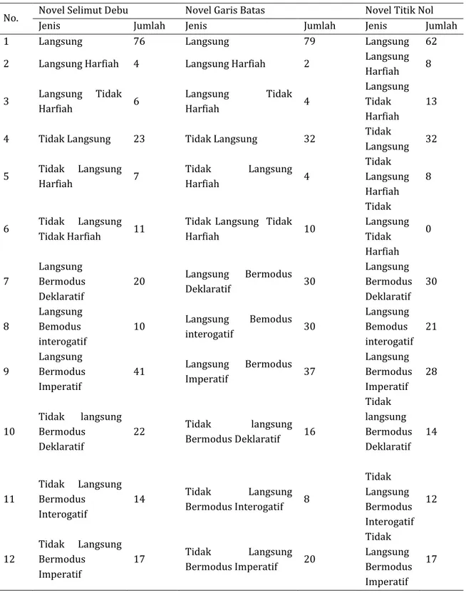 Tabel  1. Jumlah Jenis  DataTTD dalam Wacana Novel Trilogi Karya Wibowo 