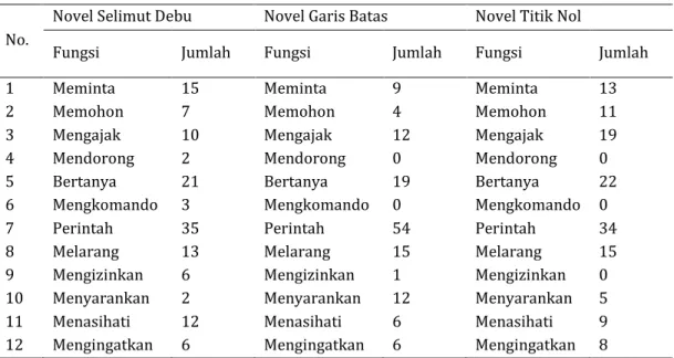 Tabel  2. Jumlah Fungsi Data TTD dalam Wacana Novel Trilogi Karya Wibowo 
