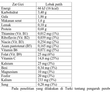 Tabel 2.2 Kandungan Gizi Lobak  