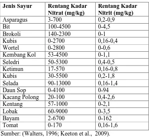 Tabel 2.1 Rentang kadar nitrat dari berbagai sayuran 