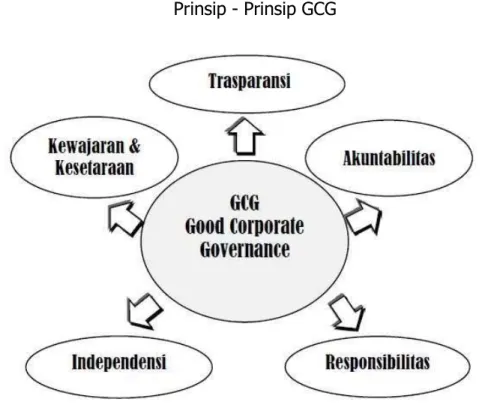 Gambar  2.1  Prinsip - Prinsip GCG 