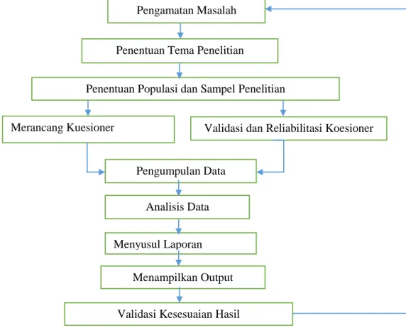Gambar 1. Alur Penelitian 