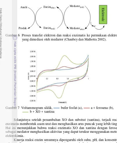 Gambar 7  Voltammogram siklik,