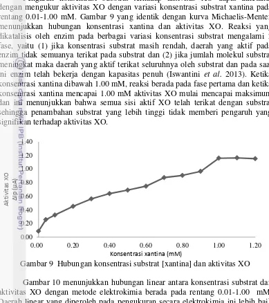 Gambar 9  Hubungan konsentrasi substrat [xantina] dan aktivitas XO 