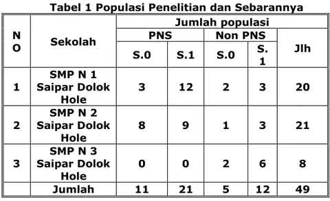 Tabel 1 Populasi Penelitian dan Sebarannya  N O  Sekolah  Jumlah populasi PNS Non PNS  S.0  S.1  S.0  S