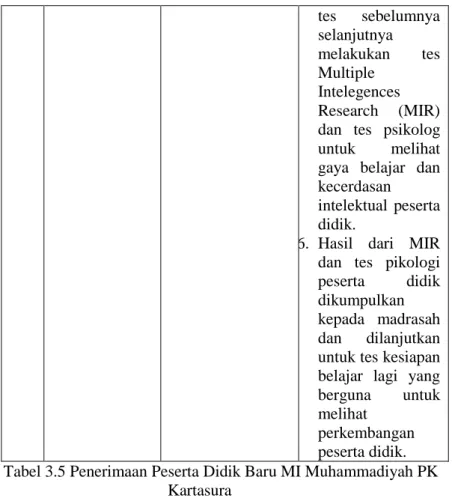 Tabel 3.5 Penerimaan Peserta Didik Baru MI Muhammadiyah PK  Kartasura  