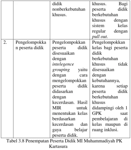 Tabel 3.8 Penempatan Peserta Didik MI Muhammadiyah PK  Kartasura  