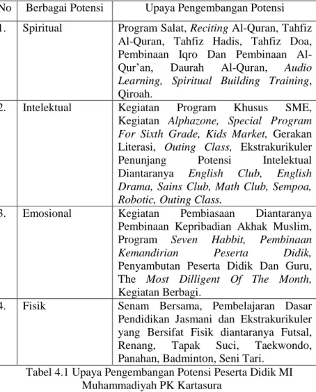 Tabel 4.1 Upaya Pengembangan Potensi Peserta Didik MI  Muhammadiyah PK Kartasura 