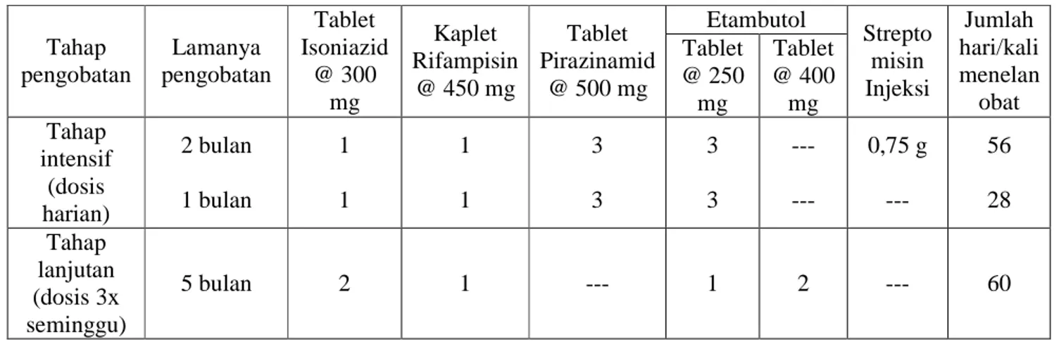 Tabel 4. Dosis Paduan OAT Kombipak Kategori 2: 2HRZES/HRZE/5H3R3E3 