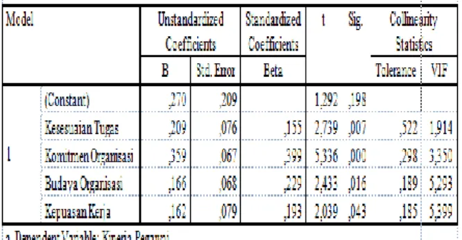 Tabel 7. Coefficients Substruktur 2 