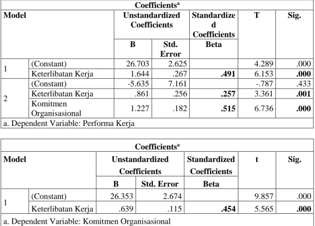 Tabel 3. Hasil Pengujian Hipotesis  Coefficients a Model  Unstandardized  Coefficients  Standardized  Coefficients  T  Sig