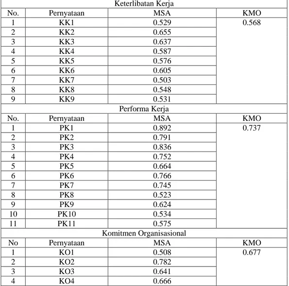 Tabel 1. Hasil Uji Validitas 