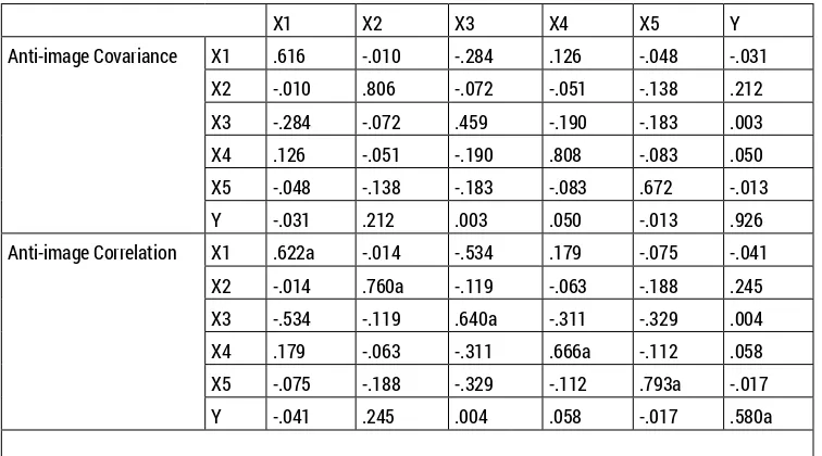 Tabel 1. Hasil uju Kaiser-Mayer-Olkin KMO and Bartlett's Test