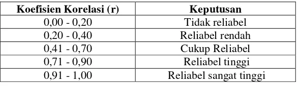 Tabel. 3.2 Kriteria Reliabilitas Instrumen 