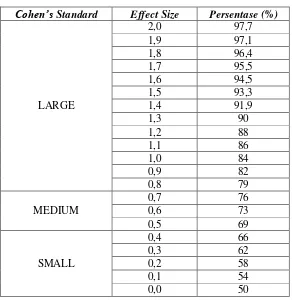 Tabel 3.3 Intrepetasi Nilai Cohen’s Effect Size 