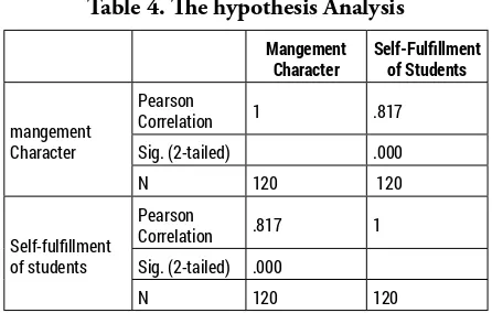 Table 4. Te hypothesis Analysis