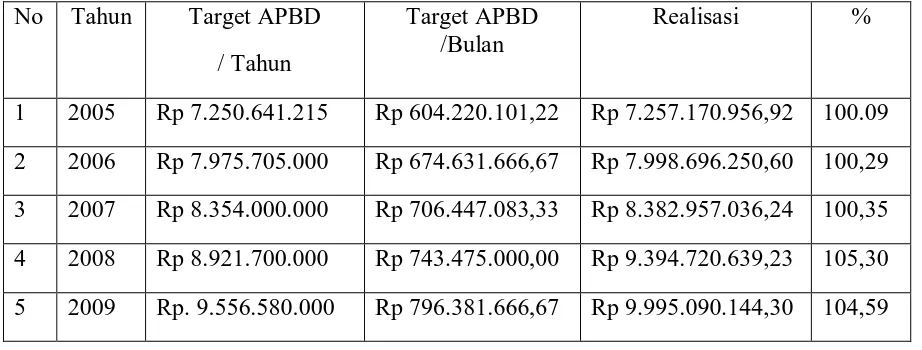 Tabel IV.6 : Target dan Realisasi Pajak HiburanTahun Anggaran 2005- 2009 