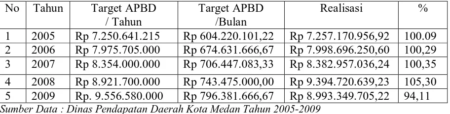 Tabel I. 2 : Target dan Realisasi Pajak HiburanTahun Anggaran 2005- 2009 