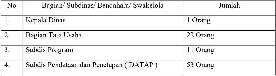 Table III.1 : Komposisi Pegawai Dinas Pendapatan Daerah Kota Medan  Tahun 2009 