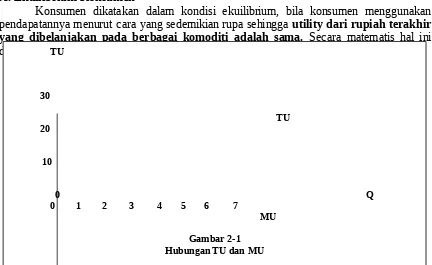 gambar 2-1 berikut ini:Hubungan total utility (TU) dan Marginal utility dapat dilihat dalam table 2-1 danTabel 2-1