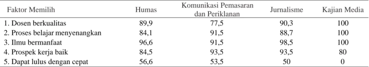 Tabel 1. Kesan tentang Pilihan Konsentrasi studi (%)
