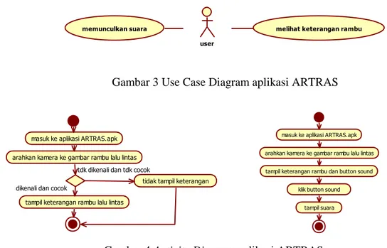 Gambar 3 Use Case Diagram aplikasi ARTRAS 