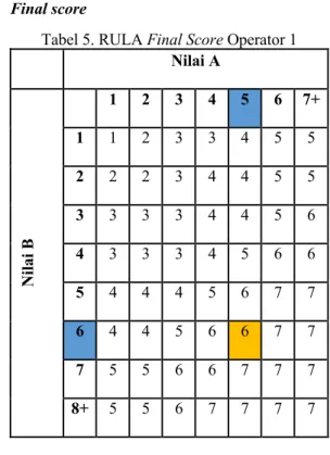 Tabel 3. Nilai Grup A Operator 1  Postur Tubuh  Nilai 