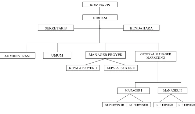 Gambar 2.1 Sumber : Manajemen PT. Nailah Adi Kurnia 