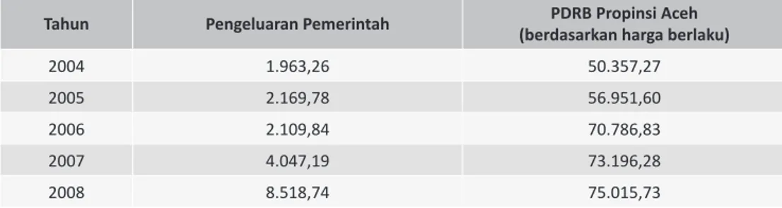 Tabel 1  : Pengeluaran Pemerintah dan PDRB Propinsi Aceh (dalam milyar rupiah)