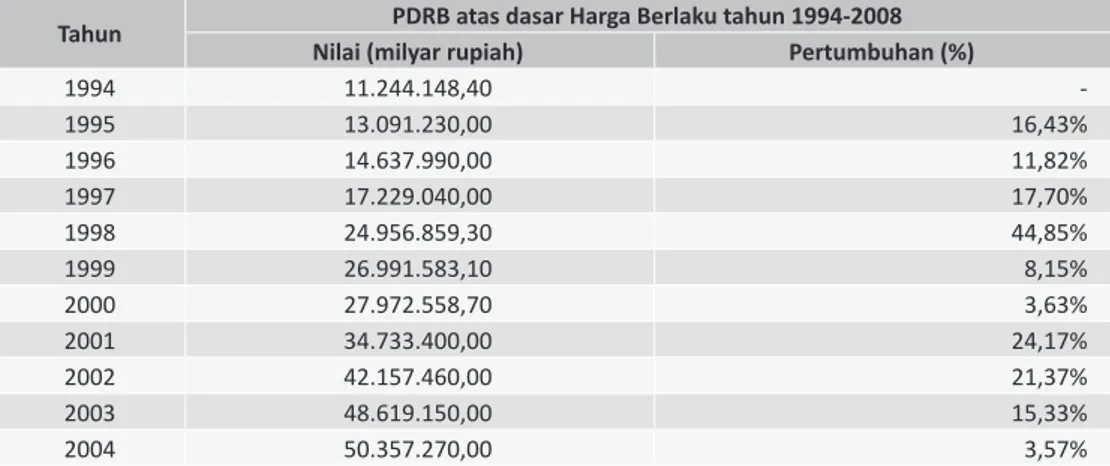 Tabel   2: PDRB Propinsi Aceh Tahun 1994-2008