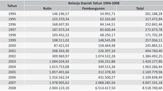 Tabel   3: Distribusi Belanja Daerah Propinsi Aceh (juta rupiah)